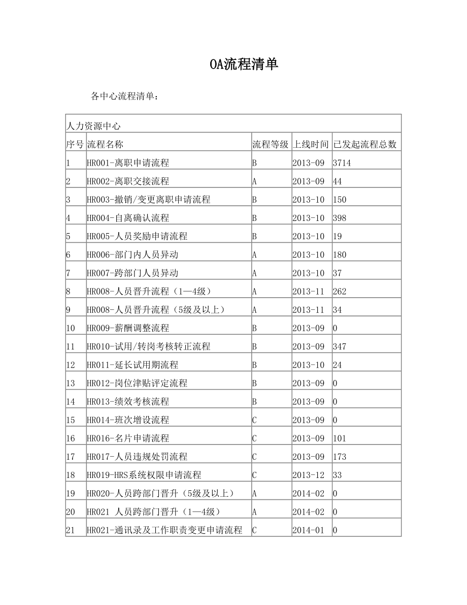 公司常用OA流程清单.doc_第1页