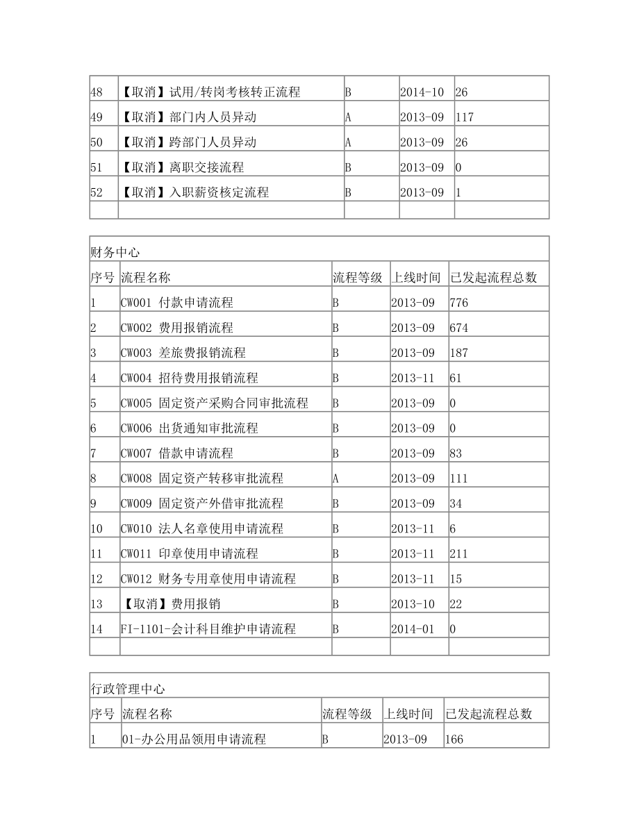 公司常用OA流程清单.doc_第3页