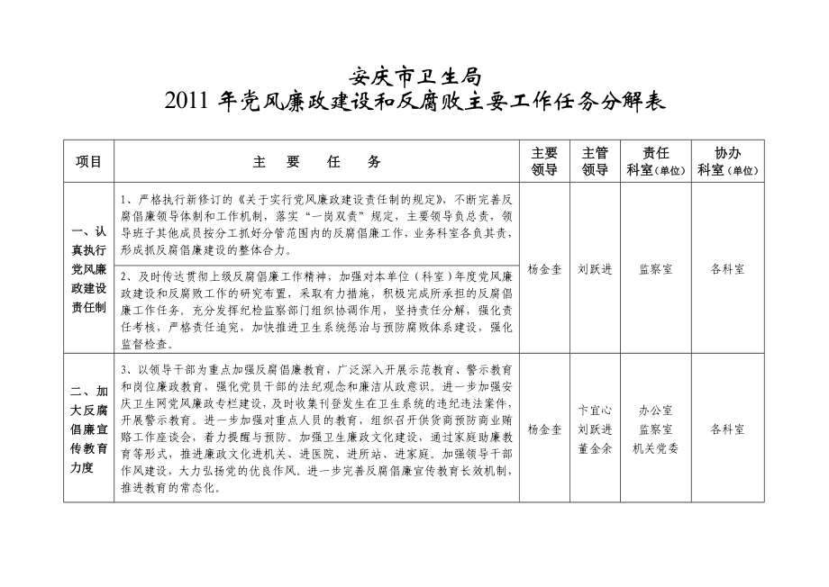 安庆市卫生局党风廉政建设和反腐败主要工作任务分解.doc_第2页