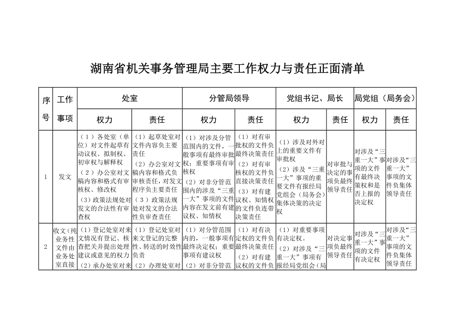 湖南省机关事务管理局主要工作权力与责任正面清单.doc_第1页