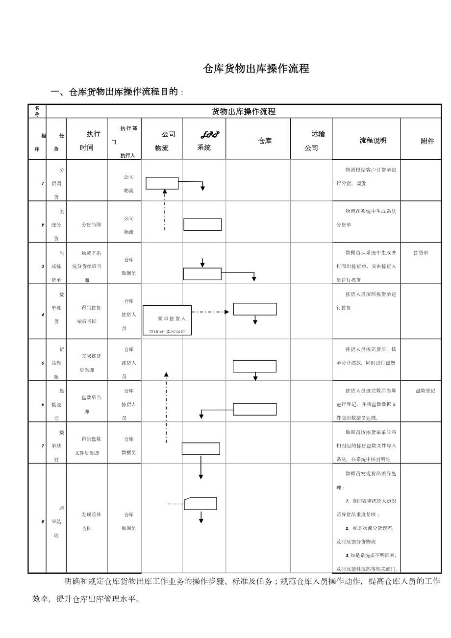 仓库货物出库操作流程.doc_第1页