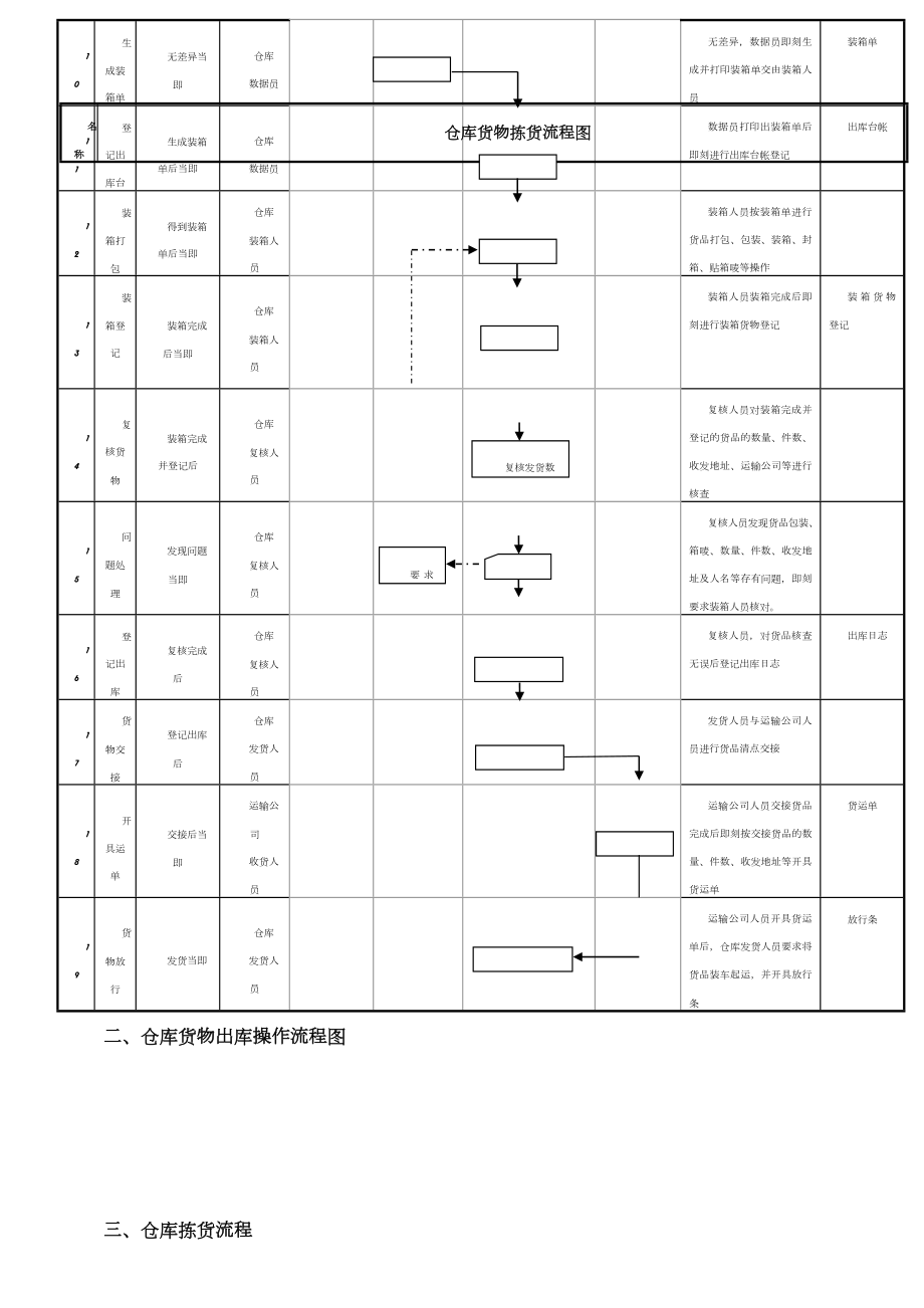 仓库货物出库操作流程.doc_第2页