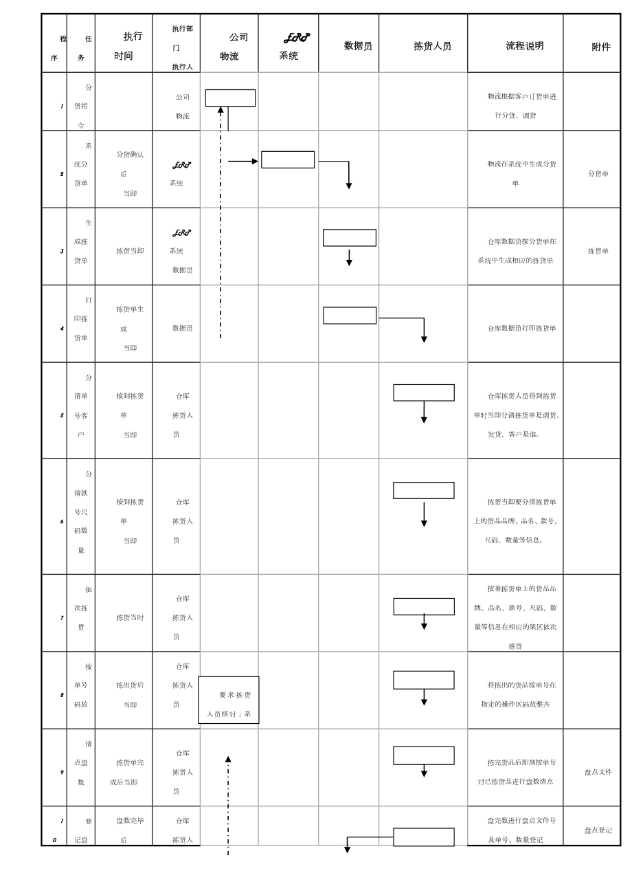 仓库货物出库操作流程.doc_第3页