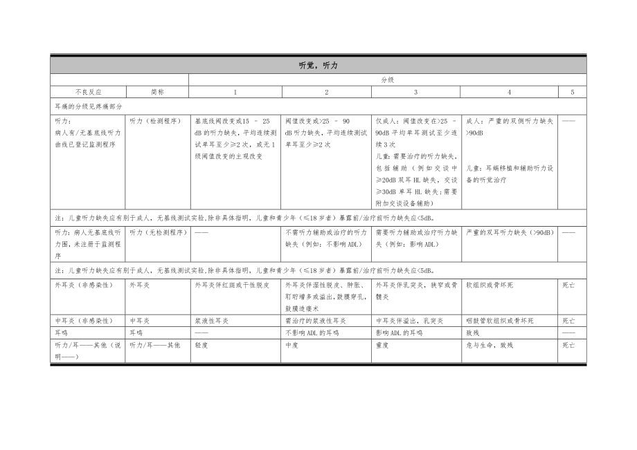 不良反应通用术语标准.doc_第2页