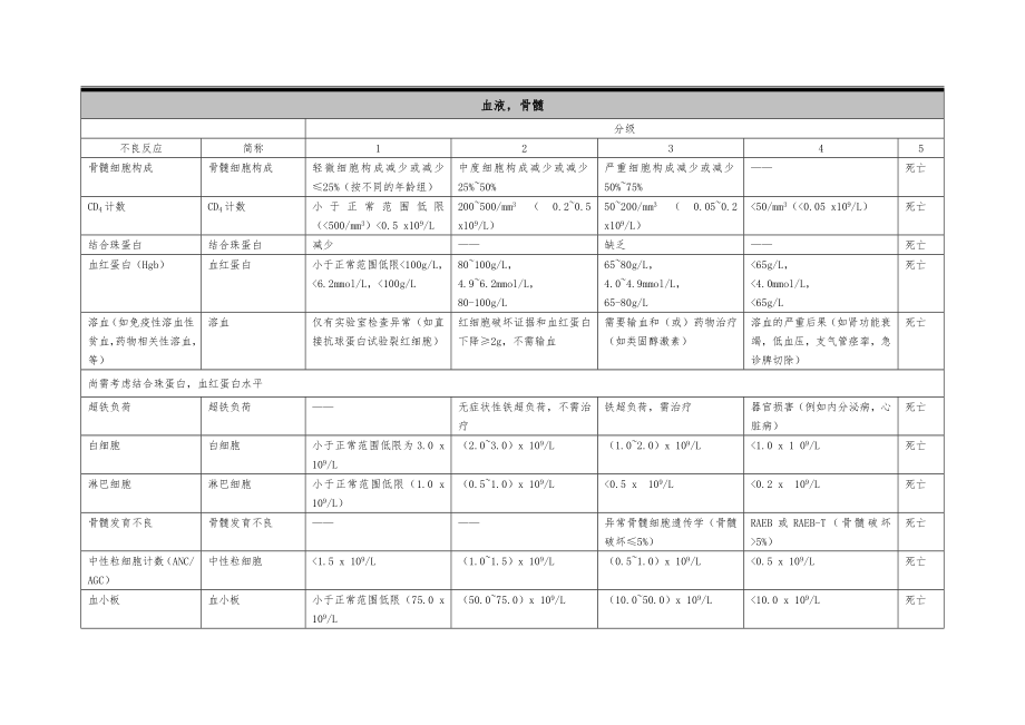 不良反应通用术语标准.doc_第3页