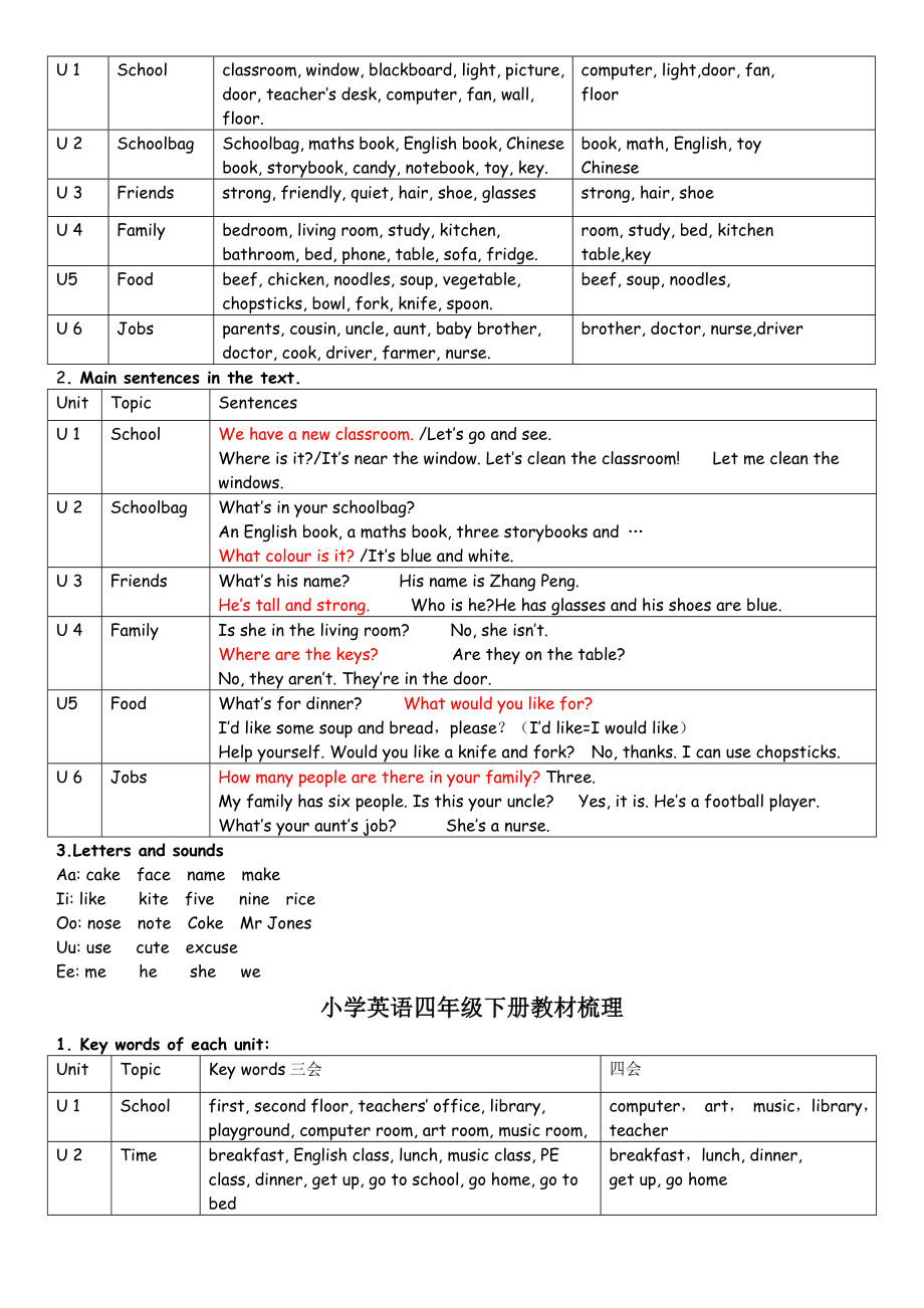 人教版PEP小学英语教材知识梳理精编版.doc_第3页