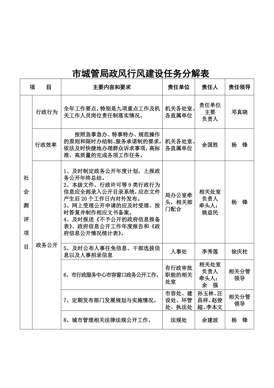 市城管局政风行风建设任务分解表.doc_第1页