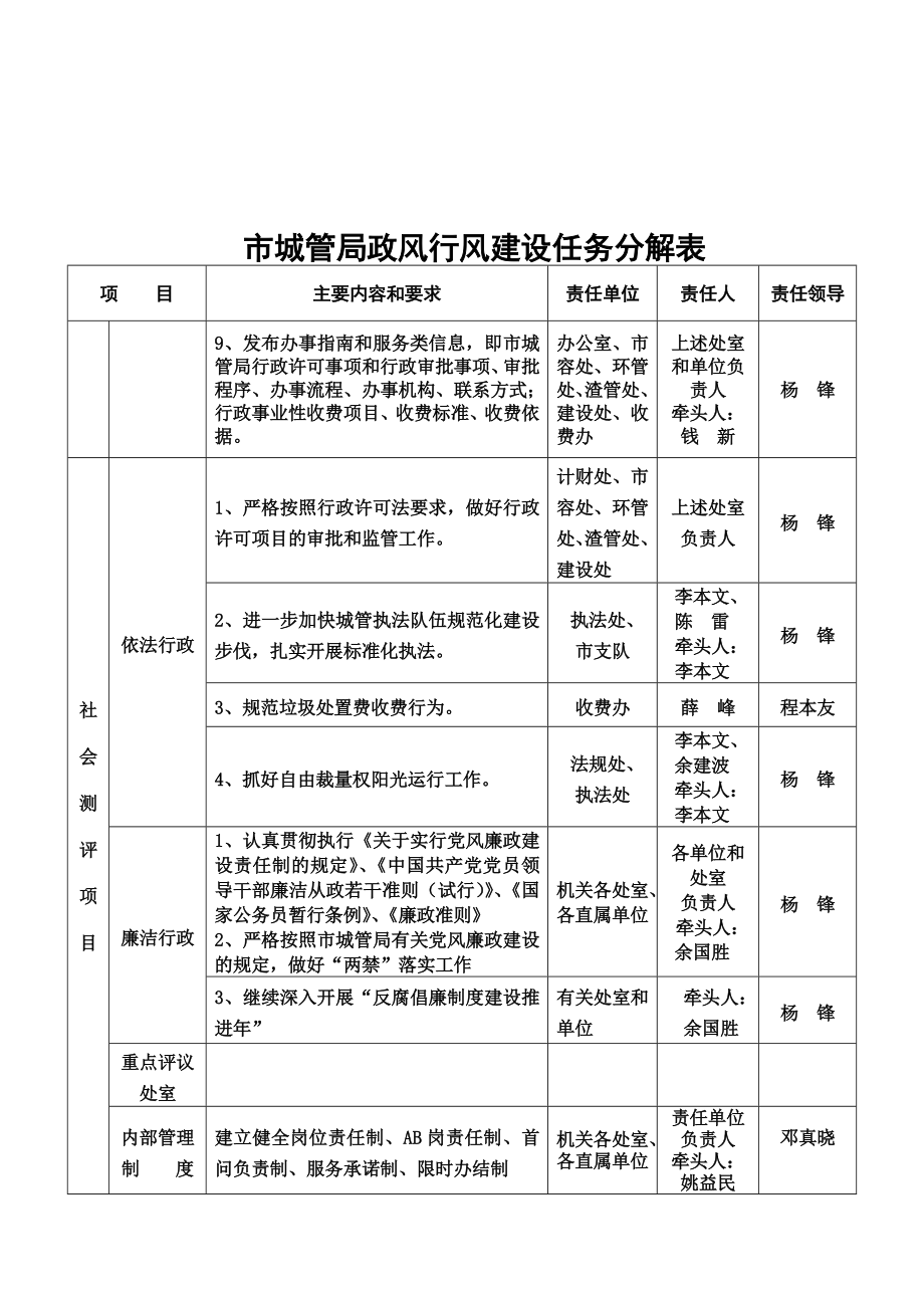 市城管局政风行风建设任务分解表.doc_第2页