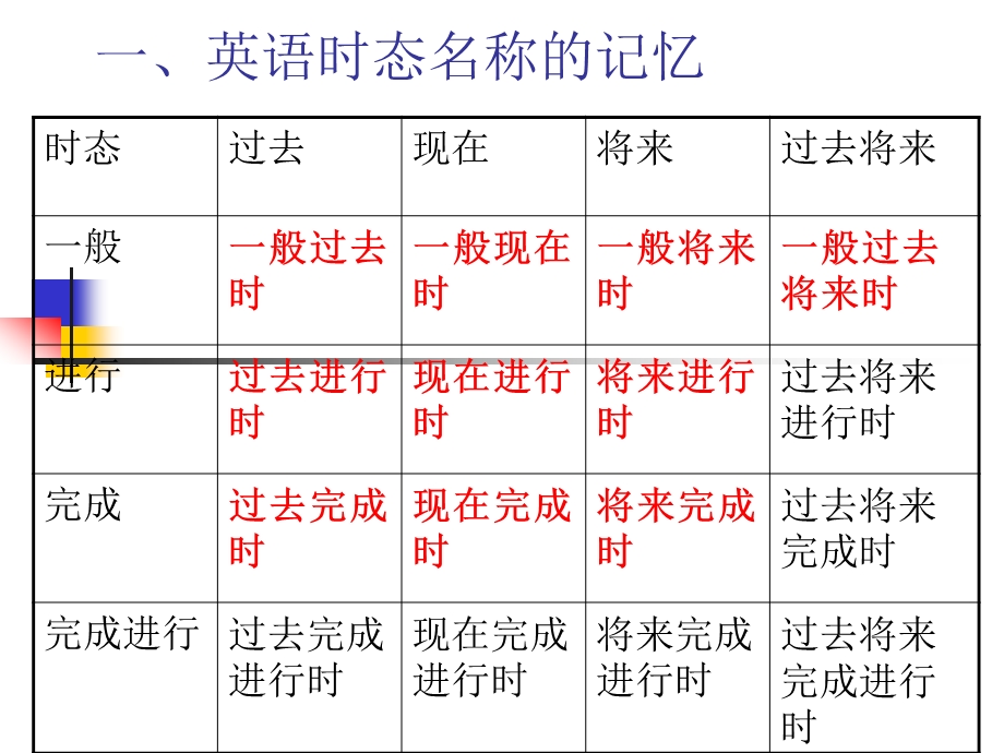 英语时态及知识点.ppt_第3页