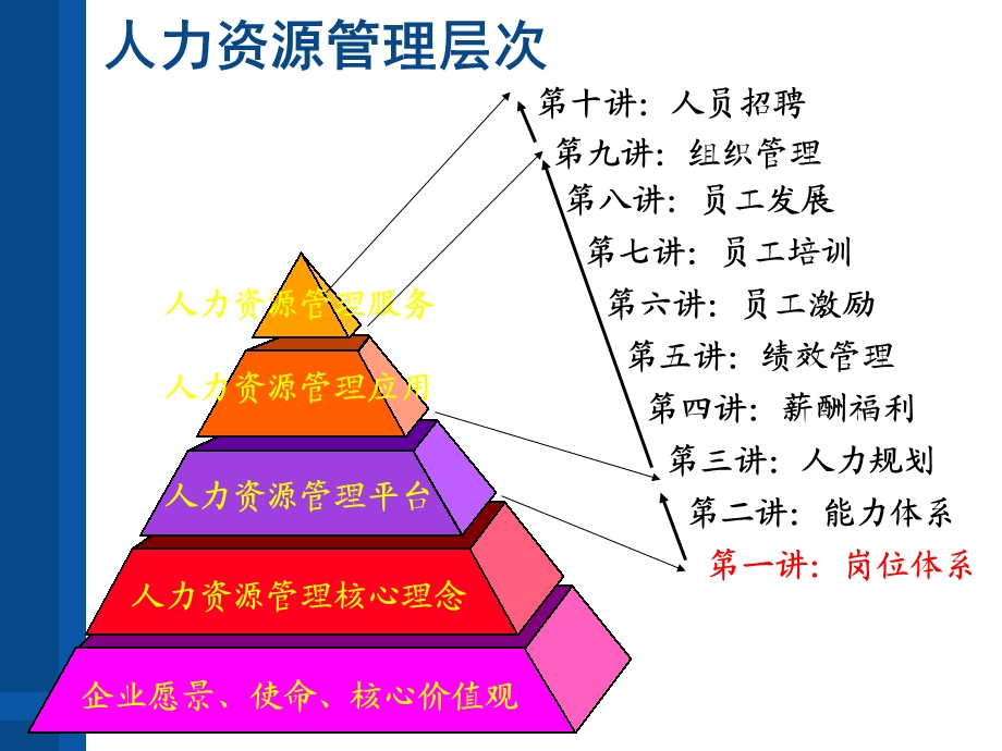 人力资源管理体系培训介绍版.ppt_第3页