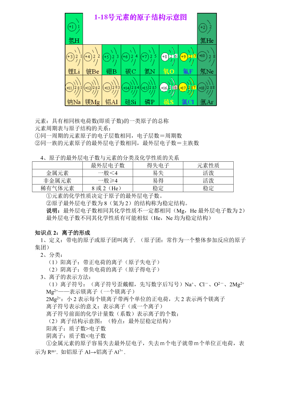 初中化学原子分子离子讲义.doc_第2页