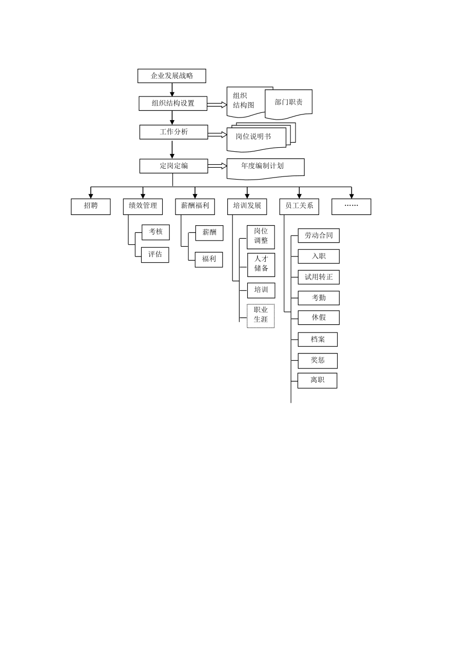 人事管理流程.doc_第2页