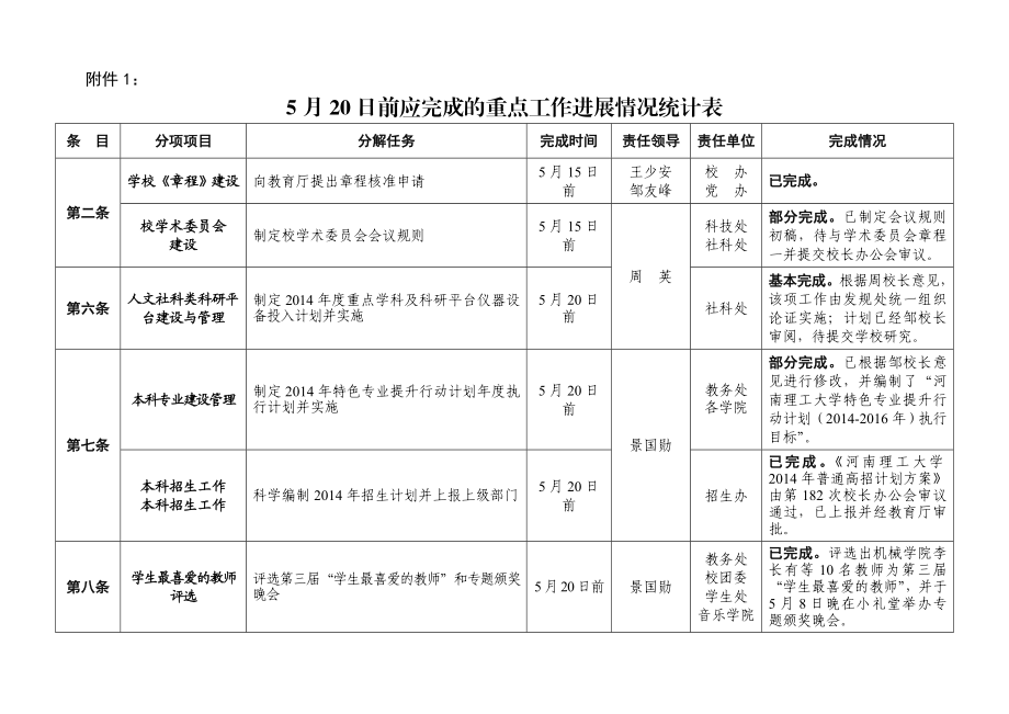 河南理工大学重点工作完成情况通报.doc_第2页