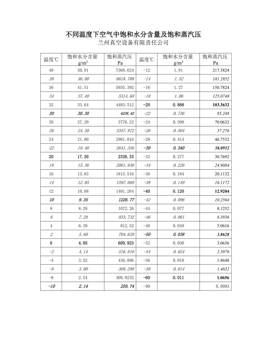 不同温度下空气中饱和水分含量及饱和蒸汽压.doc_第1页