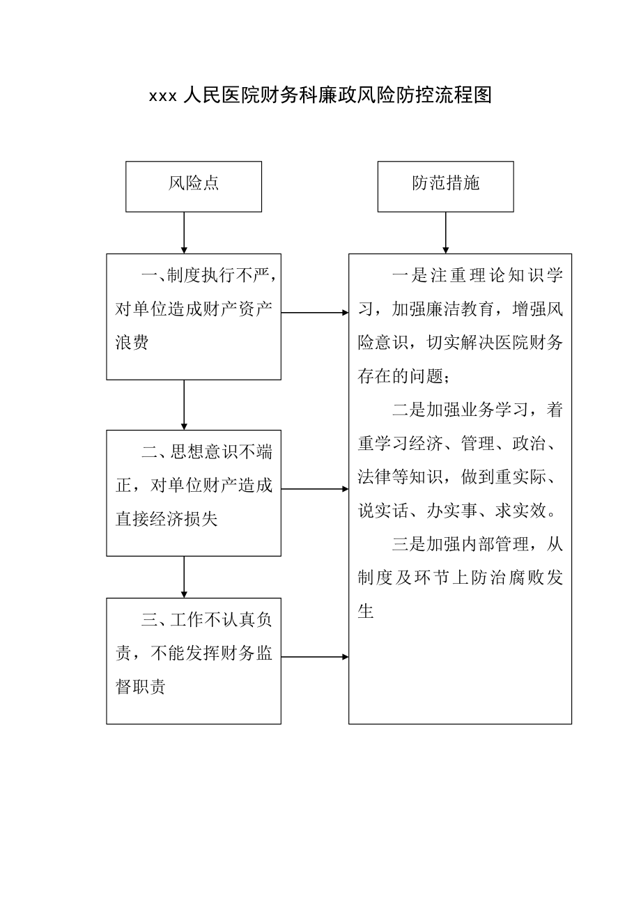 医院财务科廉政风险防范流程图.doc_第1页