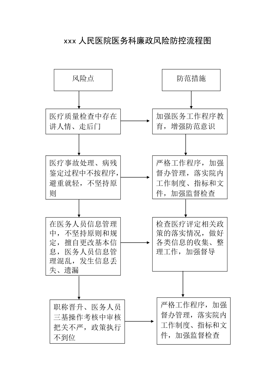 医院财务科廉政风险防范流程图.doc_第2页