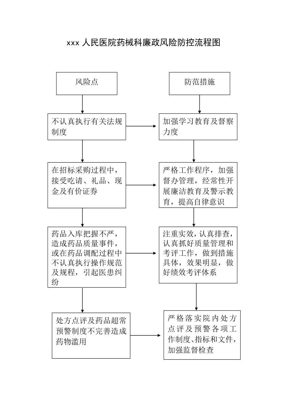 医院财务科廉政风险防范流程图.doc_第3页