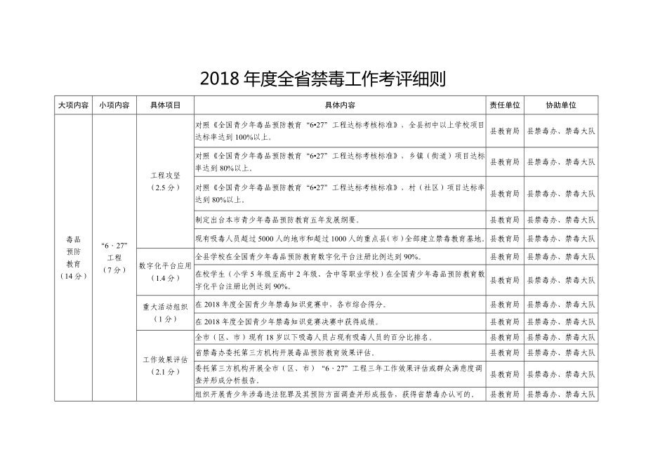 全省禁毒工作考评细则.doc_第1页