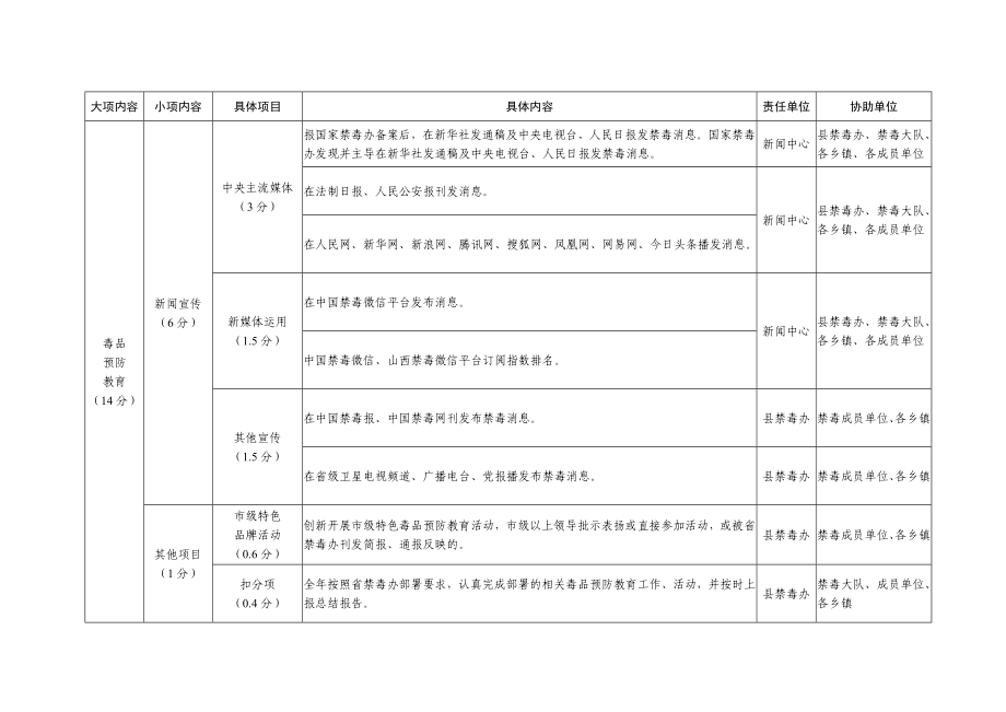 全省禁毒工作考评细则.doc_第2页