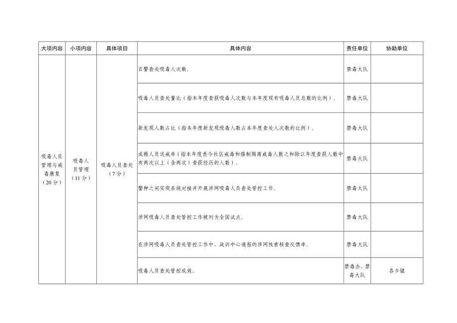 全省禁毒工作考评细则.doc_第3页