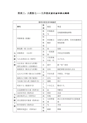 人教初级中学语文汇总：古今异义词.doc