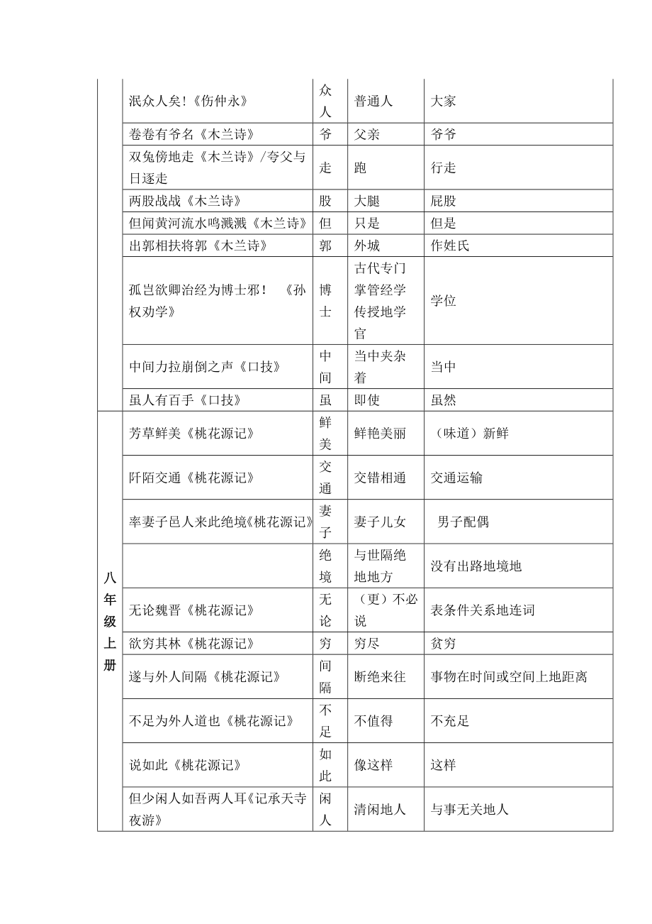 人教初级中学语文汇总：古今异义词.doc_第2页