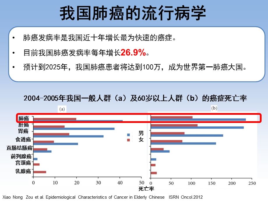 肺癌筛查研究生.ppt_第2页