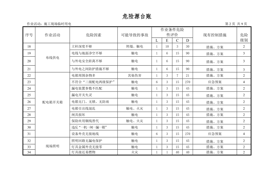 公路工程危险源台账【已填写】.doc_第3页