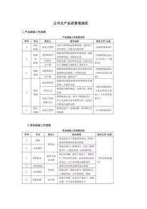 公司生产品质管理规范.doc