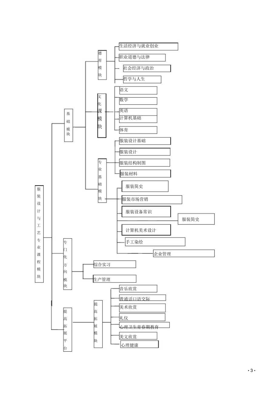 中等职业学校服装专业人才培养方案.docx_第3页