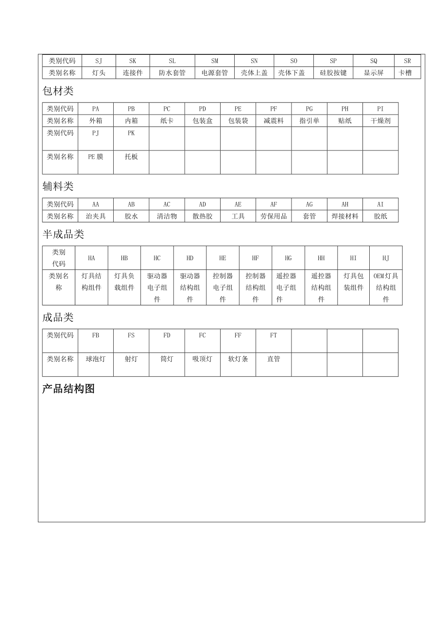 产品物料编码规则.docx_第3页