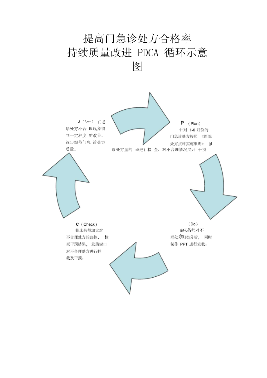 临床合理用药持续质量改进(处方点评).docx_第3页