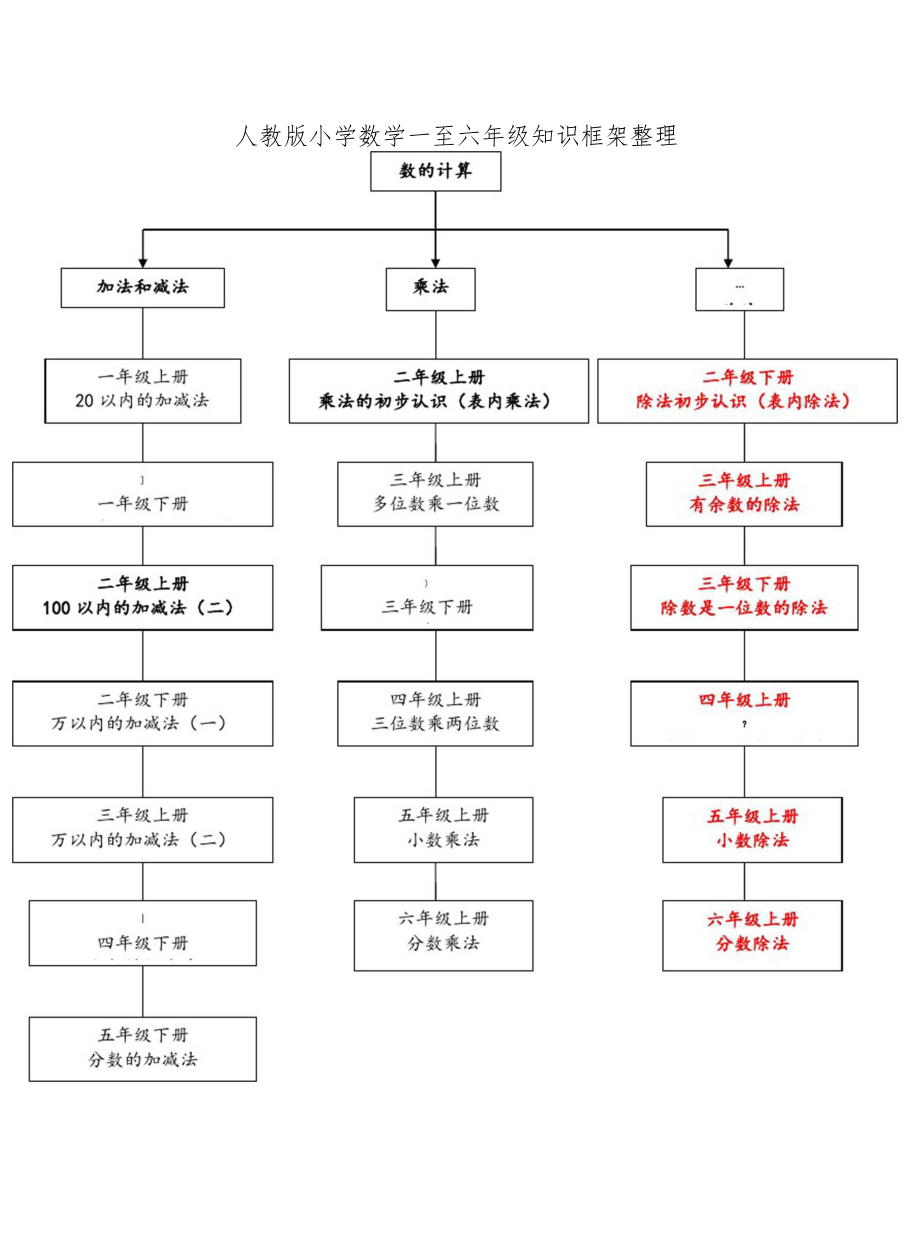 人教版小学数学知识框架.docx_第1页