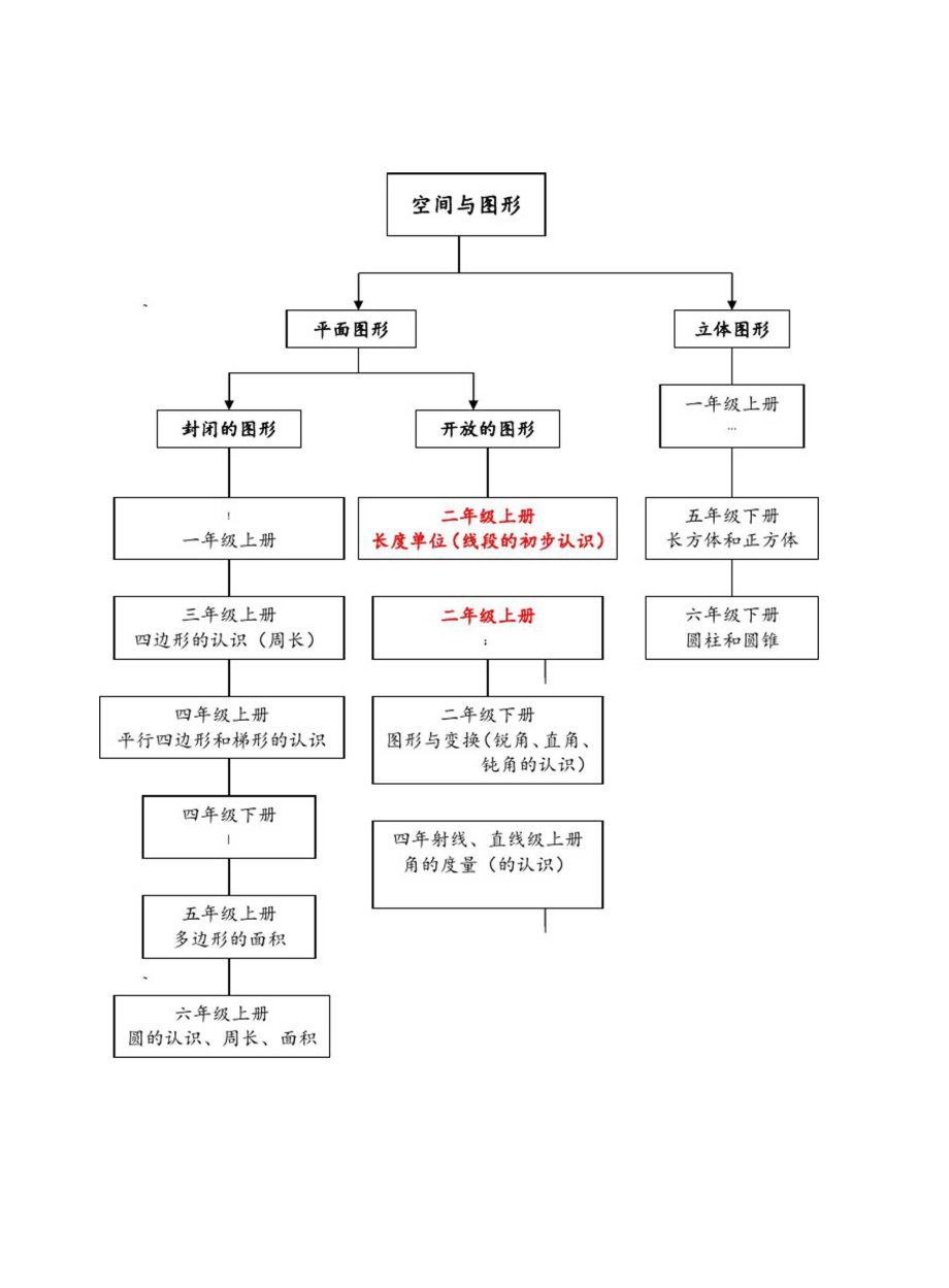 人教版小学数学知识框架.docx_第2页