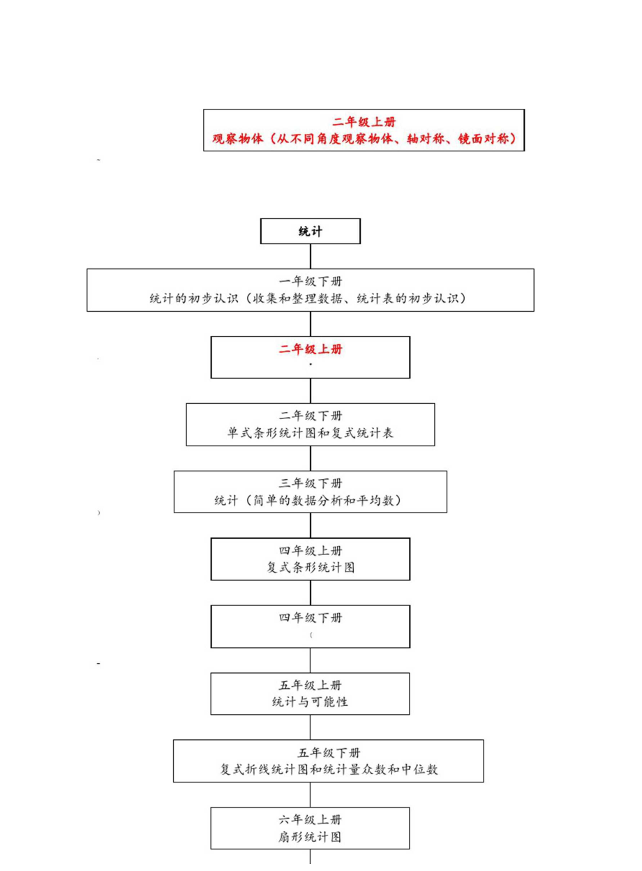 人教版小学数学知识框架.docx_第3页