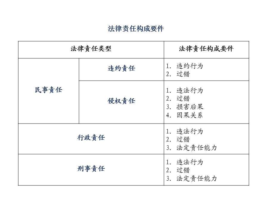 第五章注册会计师法律责任.ppt_第3页