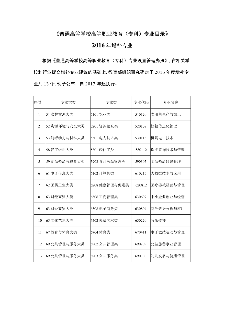 《普通高等学校高等职业教育（专科）专业目录》2016年增补专业.docx_第1页