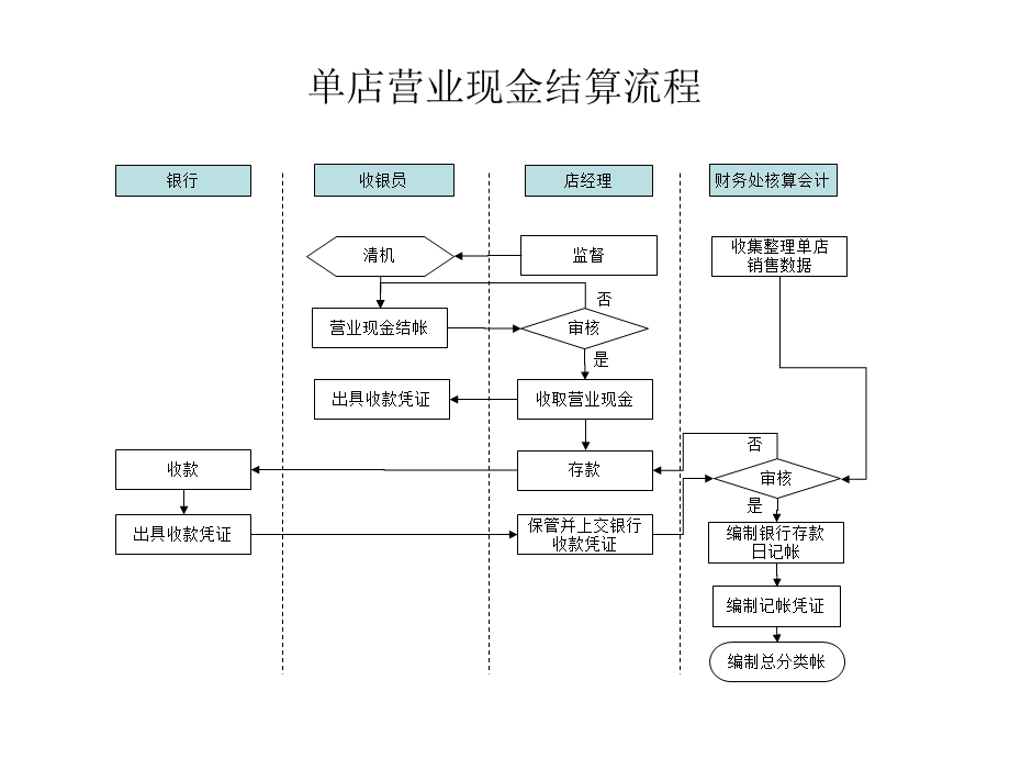 餐饮管理公司财务流程图.ppt_第3页