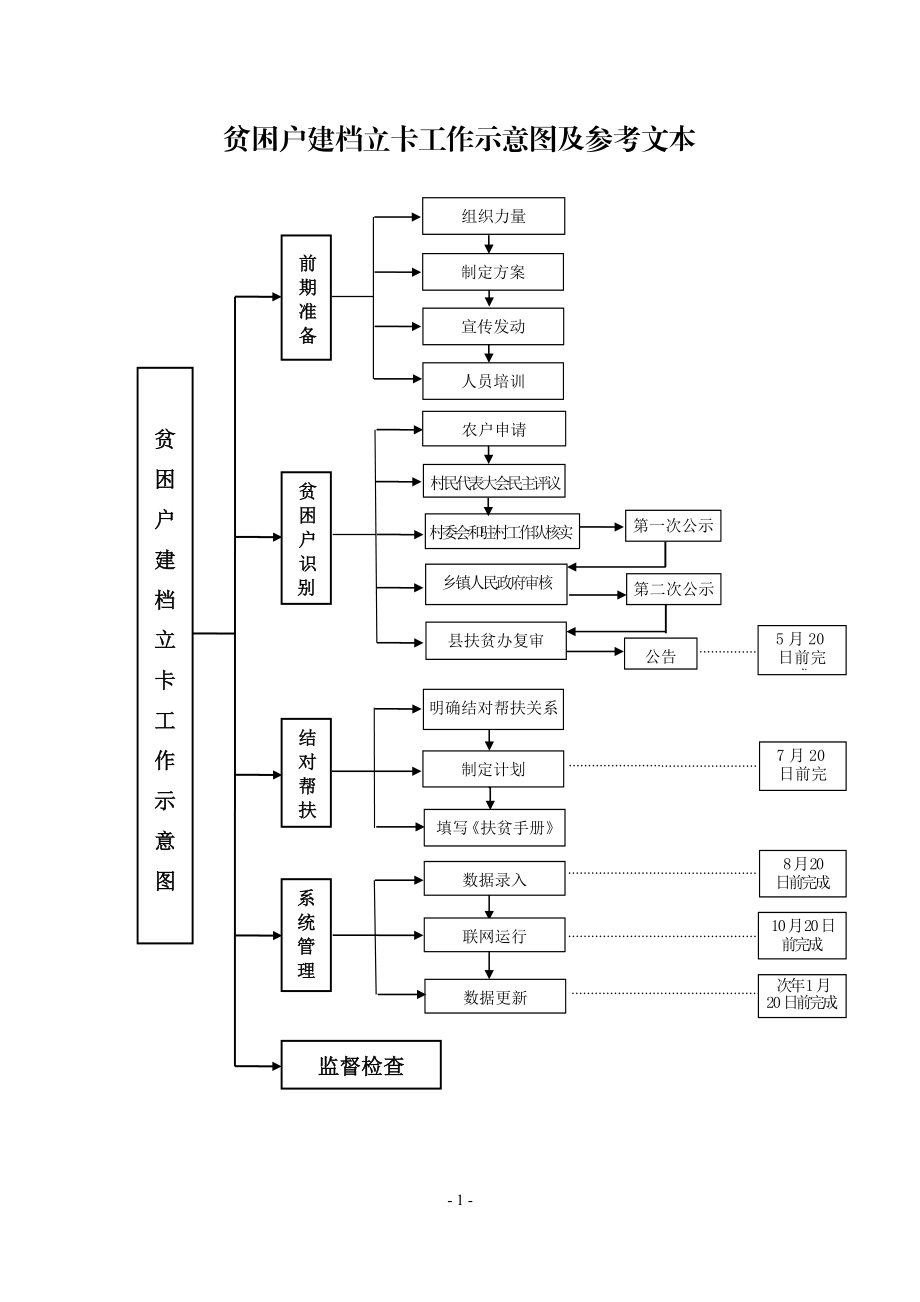 贫困户建档立卡工作示意图及参考文本.doc_第1页