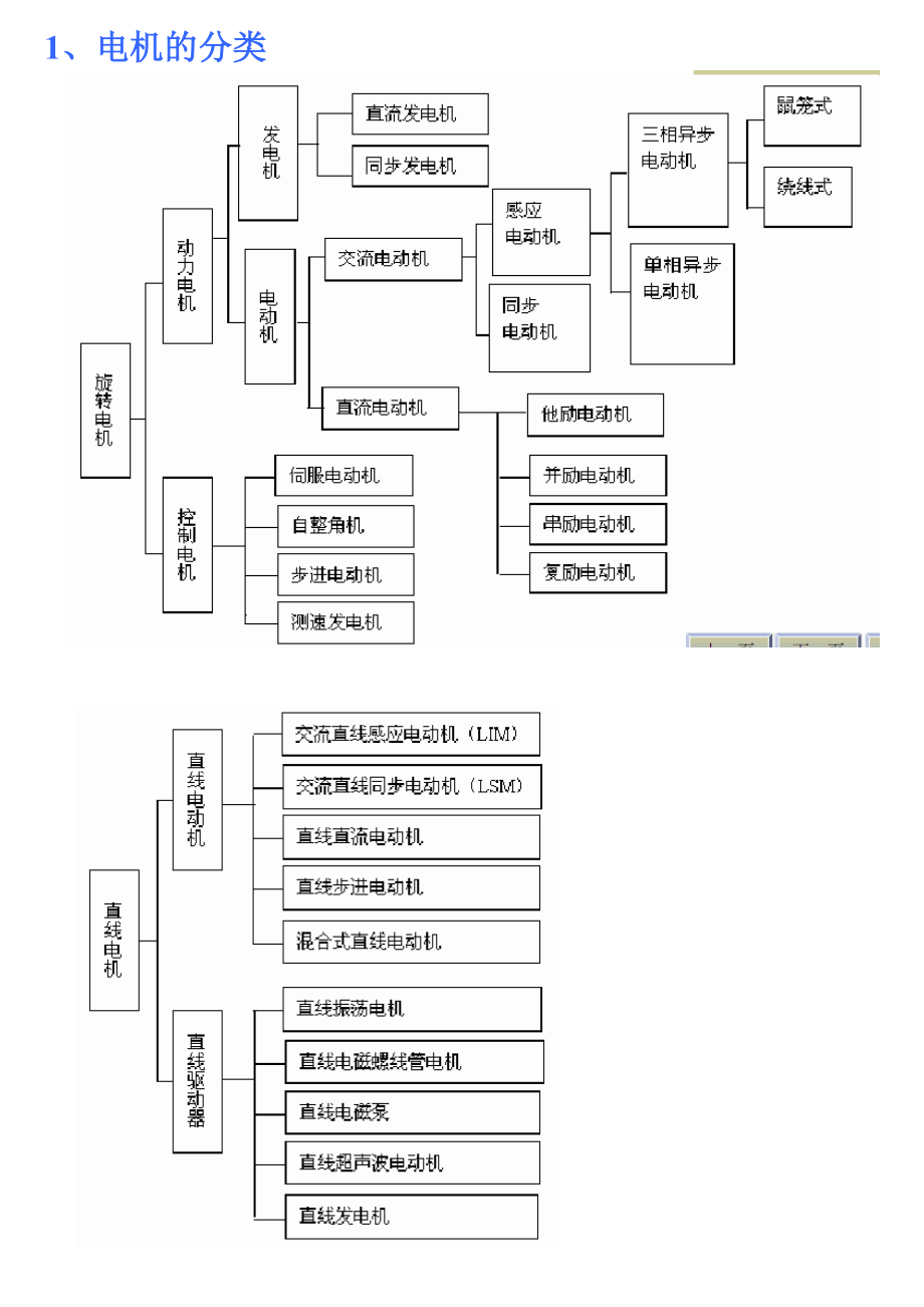 电机知识学习资料电机总结.doc_第1页