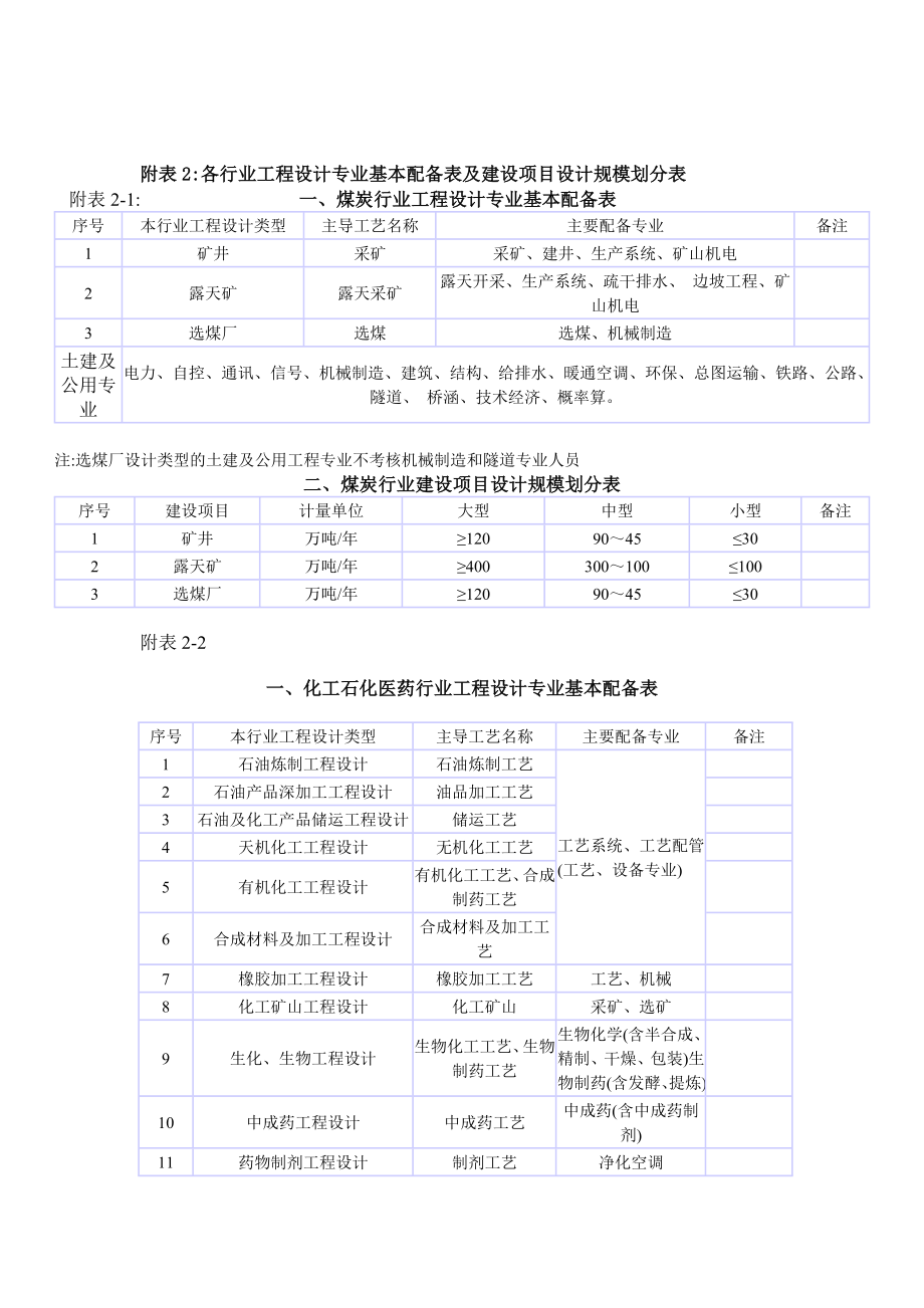 附表2各行业工程设计专业基本配备表及建设项目设计规模划分表.doc_第1页