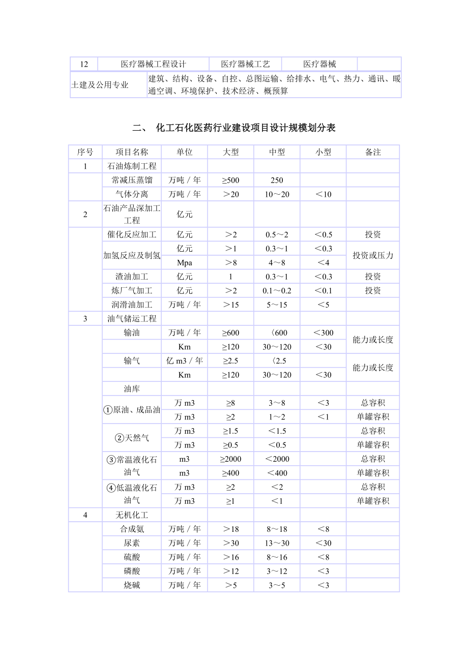 附表2各行业工程设计专业基本配备表及建设项目设计规模划分表.doc_第2页