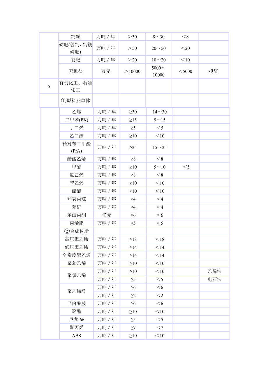 附表2各行业工程设计专业基本配备表及建设项目设计规模划分表.doc_第3页