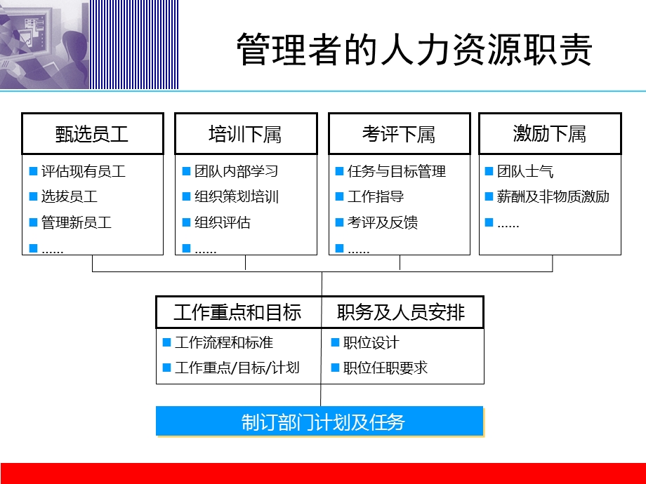 非人力资源经理的人力资源管理(讲师手册)副本.ppt_第2页