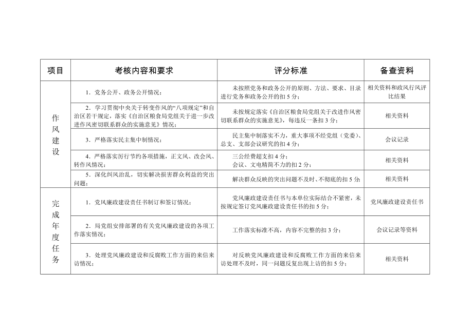 自治区粮食局党风廉政建设责任制考核细则.doc_第2页