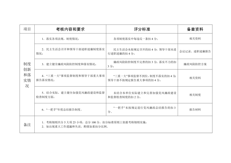 自治区粮食局党风廉政建设责任制考核细则.doc_第3页