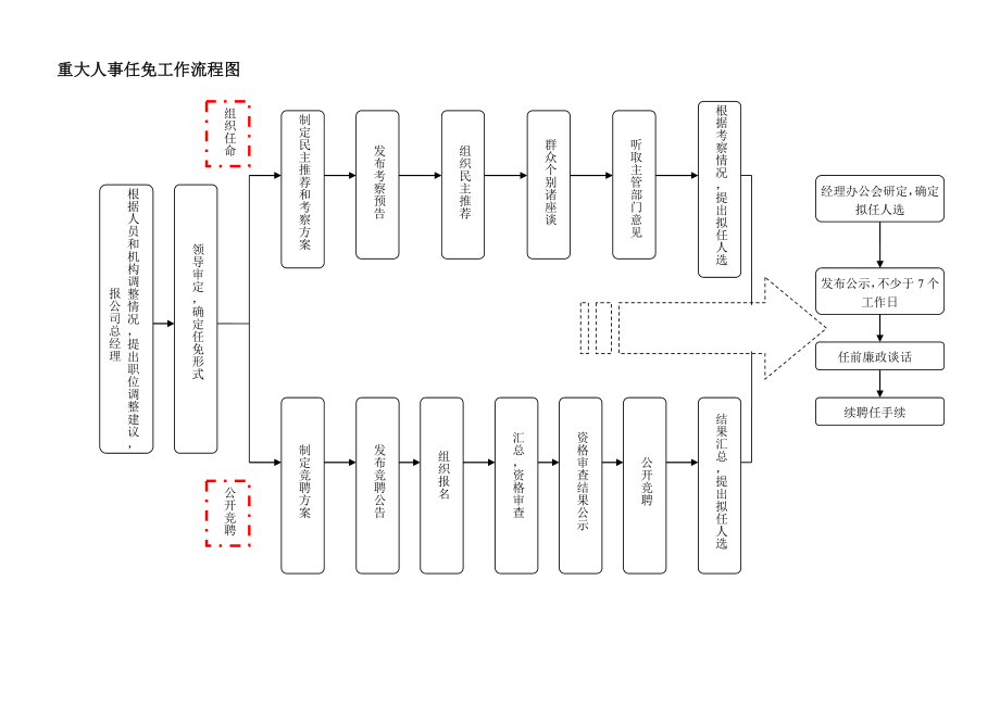 三重一大廉洁风险防控工作及流程图.doc_第2页