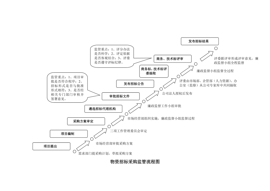 三重一大廉洁风险防控工作及流程图.doc_第3页