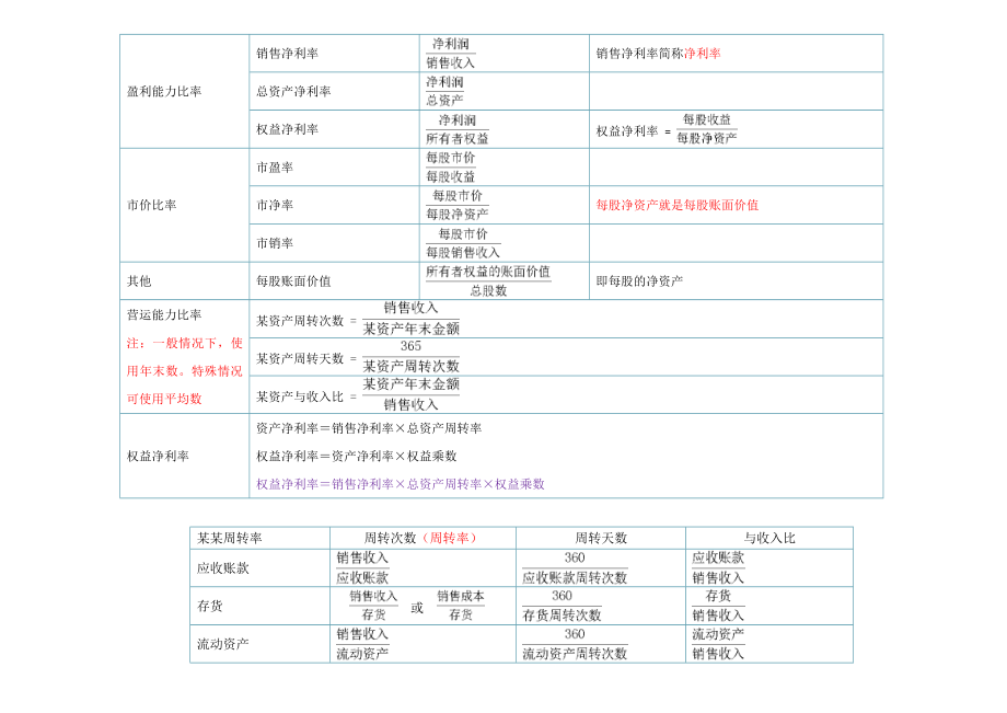 财管公式总结.doc_第2页