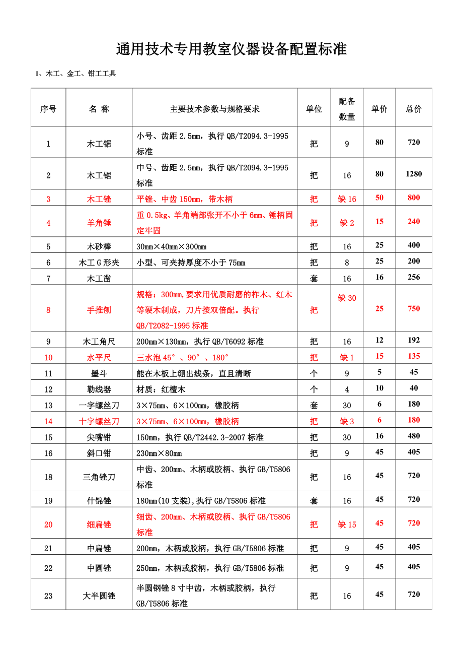 通用技术专用教室仪器设备配置标准(验)分解.doc_第1页